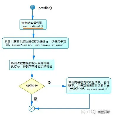 tensorflow神经网络的类如何设置多个输入 tensorflow神经网络代码_bp神经网络预测python代码_03